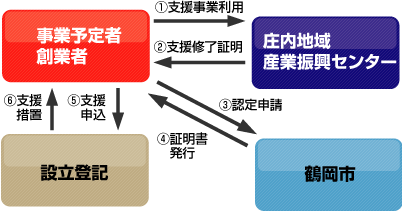 特定創業支援