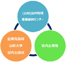 コーディネート体制整備事業